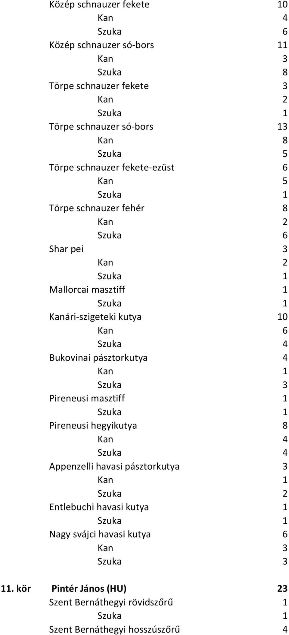 Bukovinai pásztorkutya 4 Pireneusi masztiff 1 Pireneusi hegyikutya 8 Appenzelli havasi pásztorkutya 3 Entlebuchi havasi