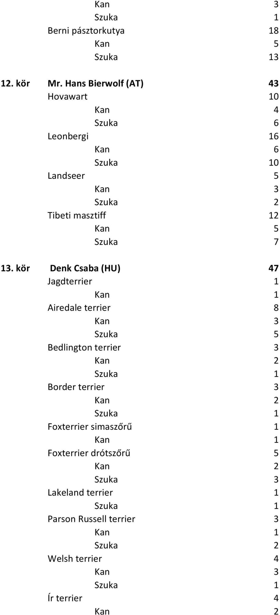 kör Denk Csaba (HU) 47 Jagdterrier 1 Airedale terrier 8 Bedlington terrier 3