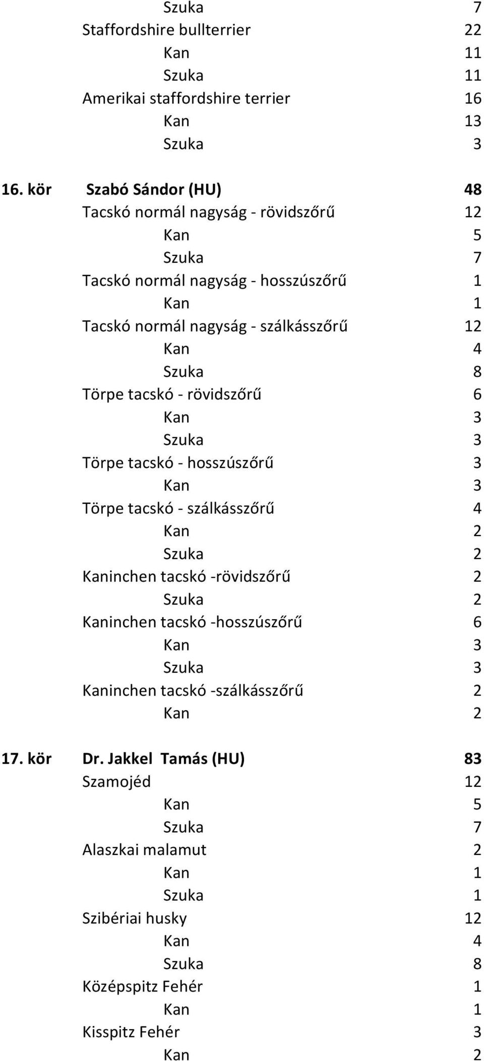 szálkásszőrű 12 Szuka 8 Törpe tacskó - rövidszőrű 6 Törpe tacskó - hosszúszőrű 3 Törpe tacskó - szálkásszőrű 4 Kaninchen tacskó