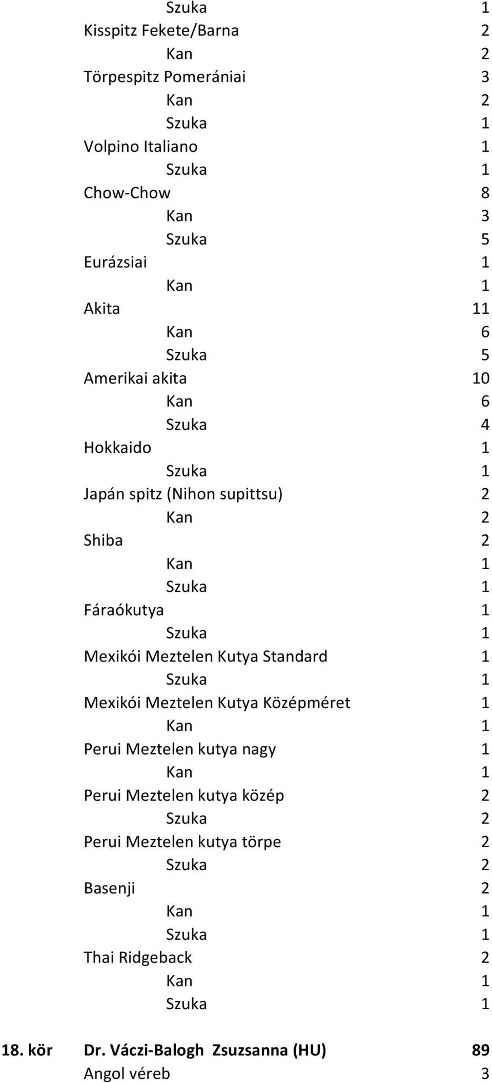 Standard 1 Mexikói Meztelen Kutya Középméret 1 Perui Meztelen kutya nagy 1 Perui Meztelen kutya közép 2