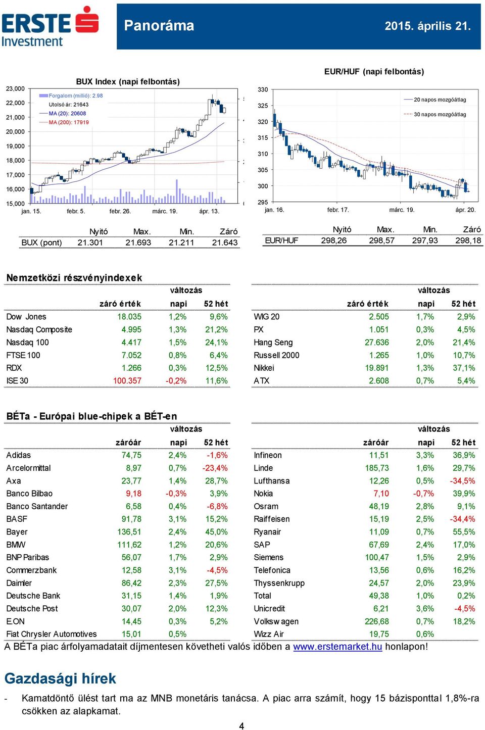 15. febr. 5. febr. 26. márc. 19. ápr. 13. Nyitó Max. Min. Záró BUX (pont) 21.301 21.693 21.211 21.643 0 295 jan. 16. febr. 17. márc. 19. ápr. 20. Nyitó Max. Min. Záró EUR/HUF 298,26 298,57 297,93 298,18 Nemzetközi részvényindexek záró érték napi 52 hét záró érték napi 52 hét Dow Jones 18.
