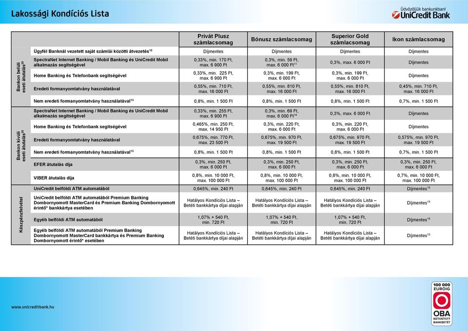 6 900 Ft 0,33%, min. 225 Ft, max. 6 900 Ft 0,55%, min. 710 Ft, max. 16 000 Ft 0,3%, min. 59 Ft, 11 0,3%, min. 199 Ft, 0,55%, min. 810 Ft, max. 16 000 Ft 0,3%, Díjmentes 0,3%, min. 199 Ft, 0,55%, min. 810 Ft, max. 16 000 Ft Díjmentes 0,45%, min.