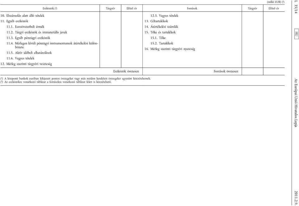 Mérleg szerinti tárgyévi veszteség Eszközök összesen ( 1 ) A központi bankok euróban kifejezett pontos összegeket vagy más módon kerekített összegeket egyaránt közzétehetnek.