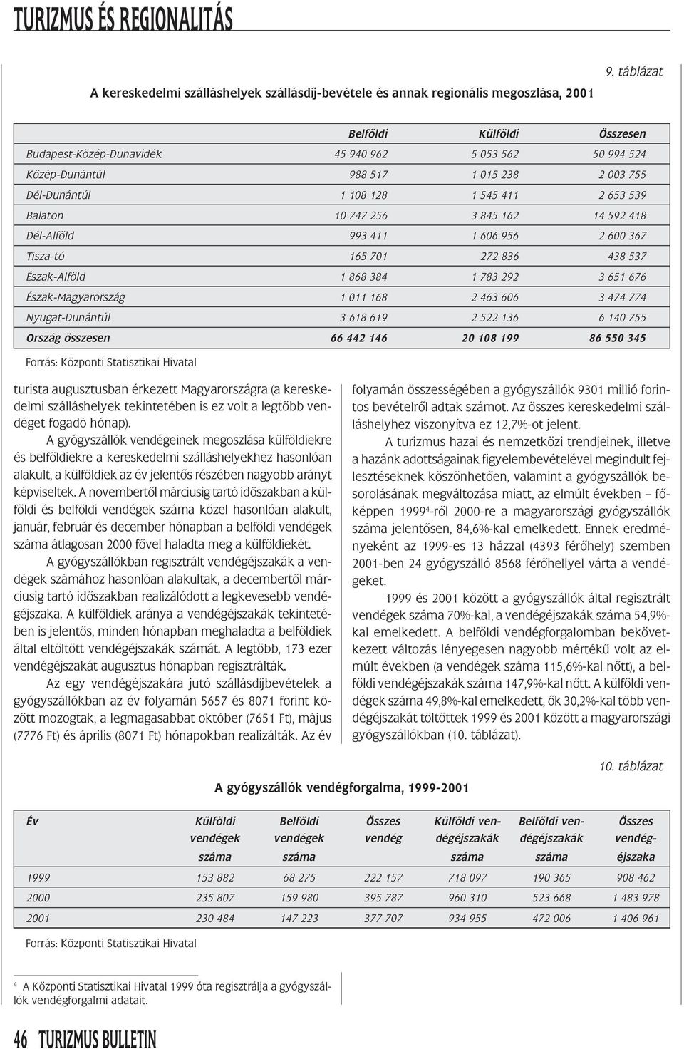 774 3 618 619 2 522 136 6 140 755 Ország összesen 66 442 146 20 108 199 86 550 345 turista augusztusban érkezett Magyarországra (a kereskedelmi szálláshelyek tekintetében is ez volt a legtöbb