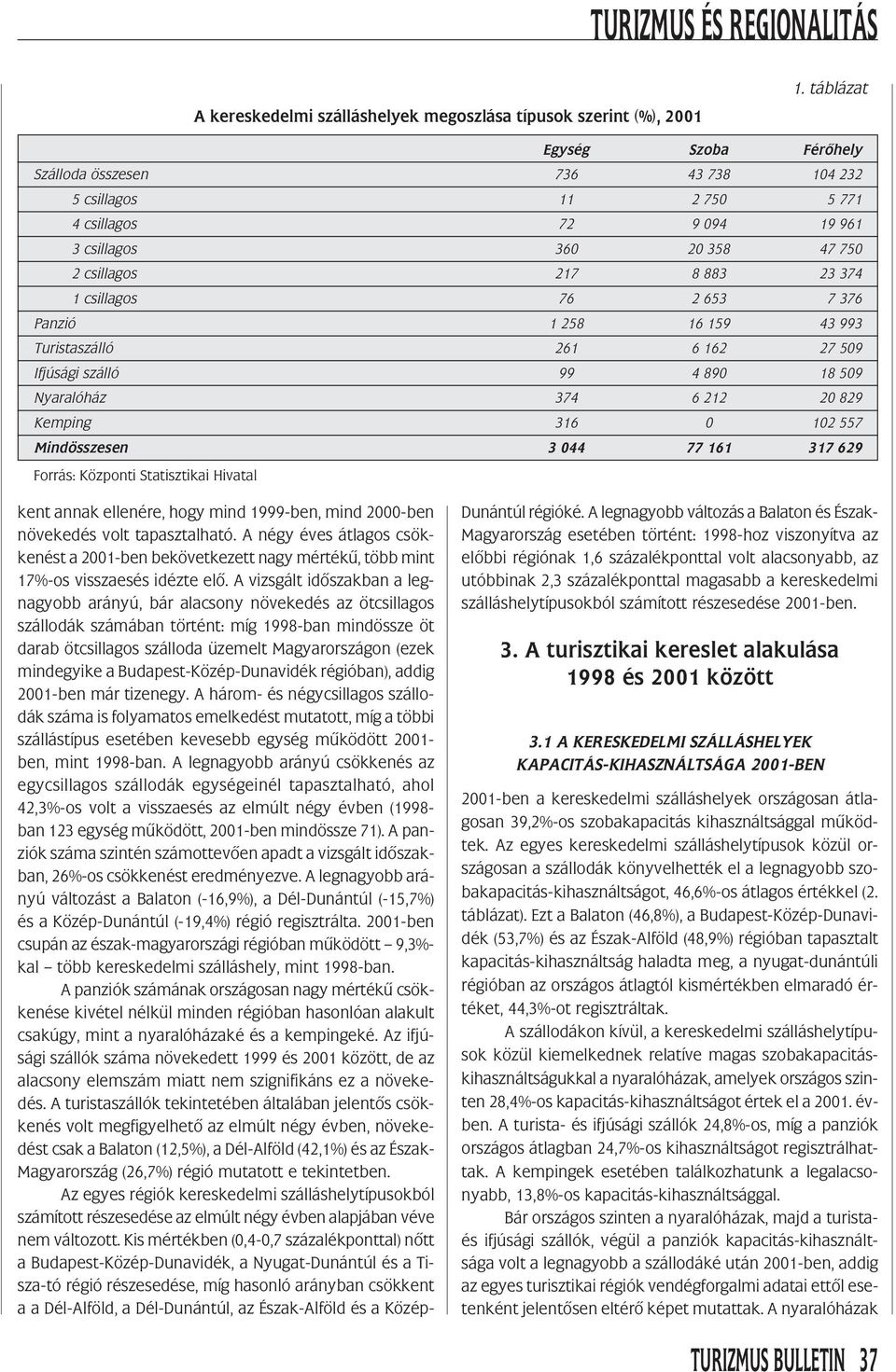 653 7 376 Panzió 1 258 16 159 43 993 Turistaszálló 261 6 162 27 509 Ifjúsági szálló 99 4 890 18 509 Nyaralóház 374 6 212 20 829 Kemping 316 0 102 557 Mindösszesen 3 044 77 161 317 629 kent annak