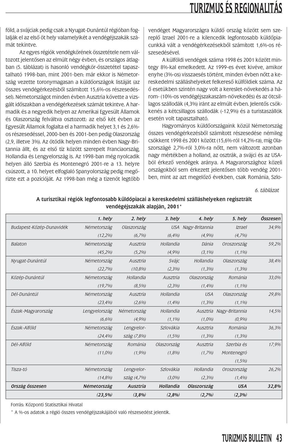 táblázat) is hasonló vendégkör-összetétel tapasztalható 1998-ban, mint 2001-ben: már ekkor is Németország vezette toronymagasan a küldôországok listáját (az összes vendégérkezésbôl számított 15,6%-os