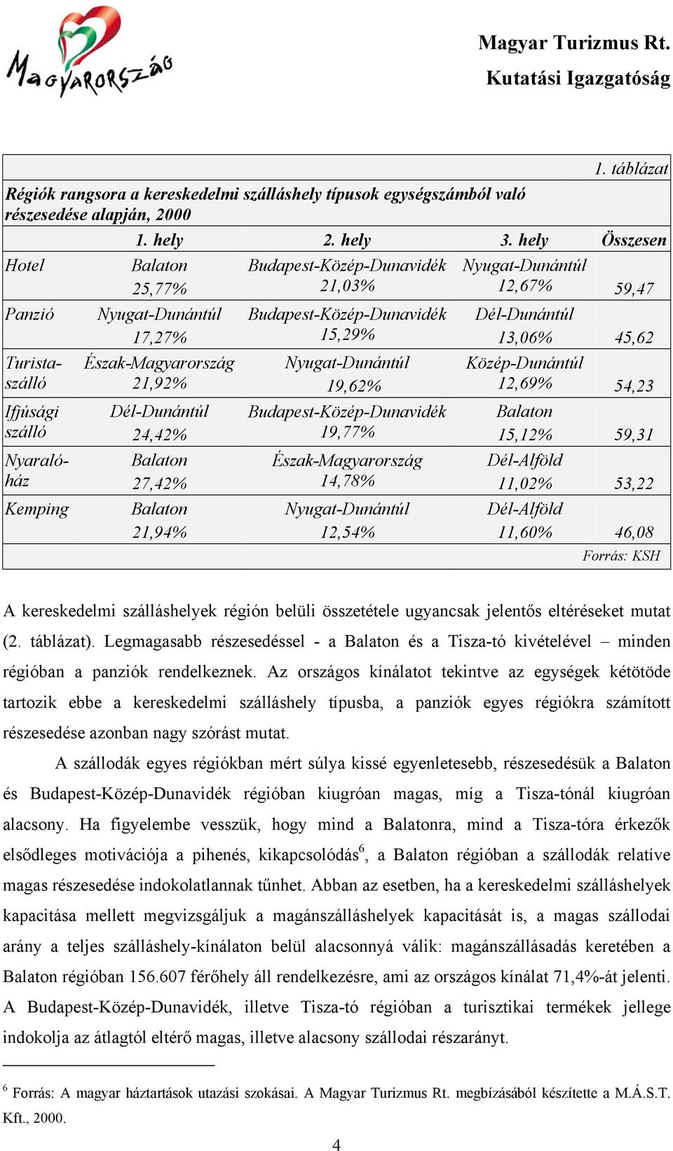 Budapest-Közép-Dunavidék 21,03% Budapest-Közép-Dunavidék 15,29% Nyugat-Dunántúl 19,62% Budapest-Közép-Dunavidék 19,77% Észak-Magyarország 14,78% Nyugat-Dunántúl 12,54% Nyugat-Dunántúl 12,67% 59,47