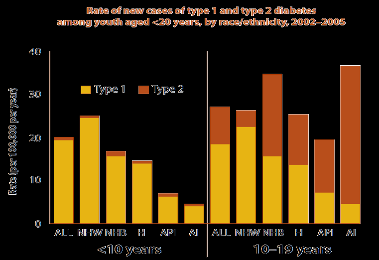 Ráta/100000/év Az új esetek aránya (T1DM és T2DM) a <20 éves korosztályban az etnikai hovatartozás alapján (2002-2005) T1DM: 3-5 %-os folyamatos növekedés az