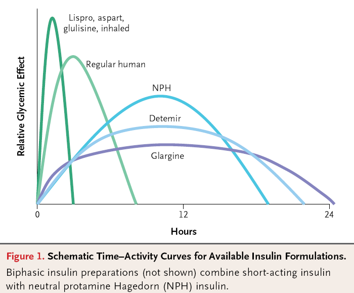 Inzulinkezelés felépítése Milyen inzulin készítményt használjunk?