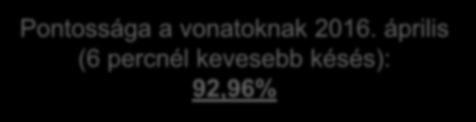 Összes késés hálózati szinten 2016. április (saját mérés MFB adatok) Pontossága a vonatoknak 2016.