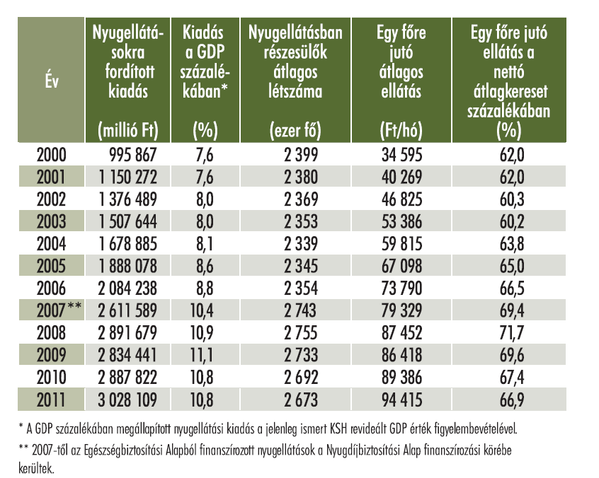 Az első nyugdíjpillér GDP-arányos kiadása 3,2%-kal