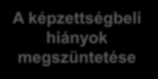 Képzési célok Az alkalmazottak felkészítése a jövőre A képzettségbeli hiányok megszüntetése a minőség javítása a termelékenység növekedése az új technológia bevezetésére való