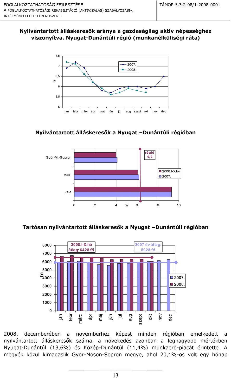 -Sprn régió 6,2 % 2008.I-X.hó 2007. 0 2 4 % 6 8 10 Tartósan nyilvántarttt álláskeresők a Nyugat Dunántúli régióban 8000 7000 6000 5000 2008.I-X.hó átlag: 6428 fő 2007.év átlag: 5928 fő 4000 3000 2007.