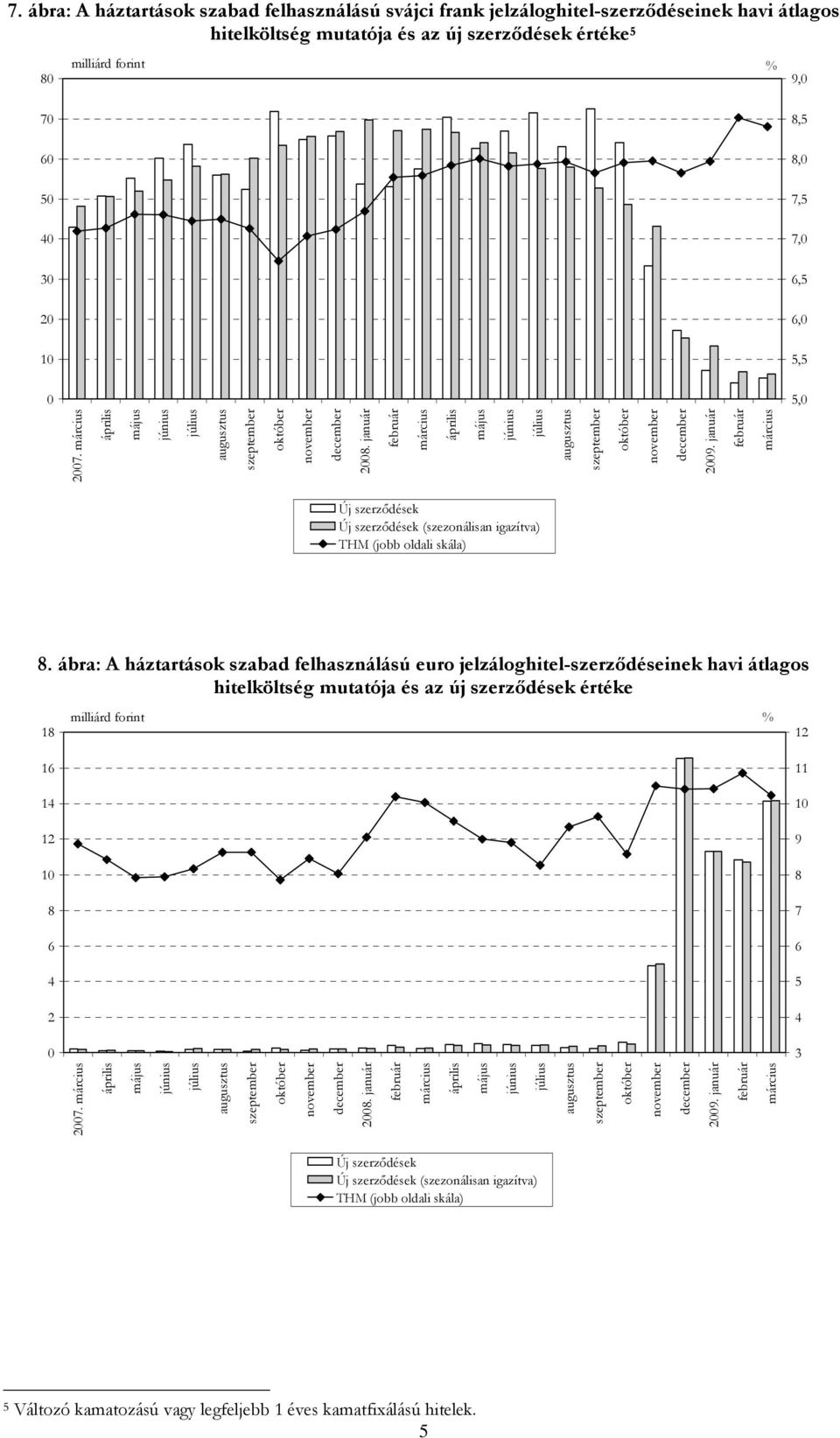 ábra: A háztartások szabad felhasználású euro jelzáloghitel-szerződéseinek havi átlagos hitelköltség mutatója és