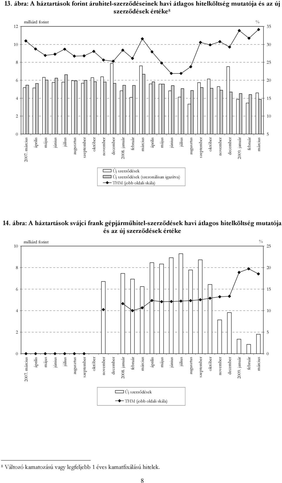ábra: A háztartások svájci frank gépjárműhitel-szerződések havi átlagos hitelköltség mutatója