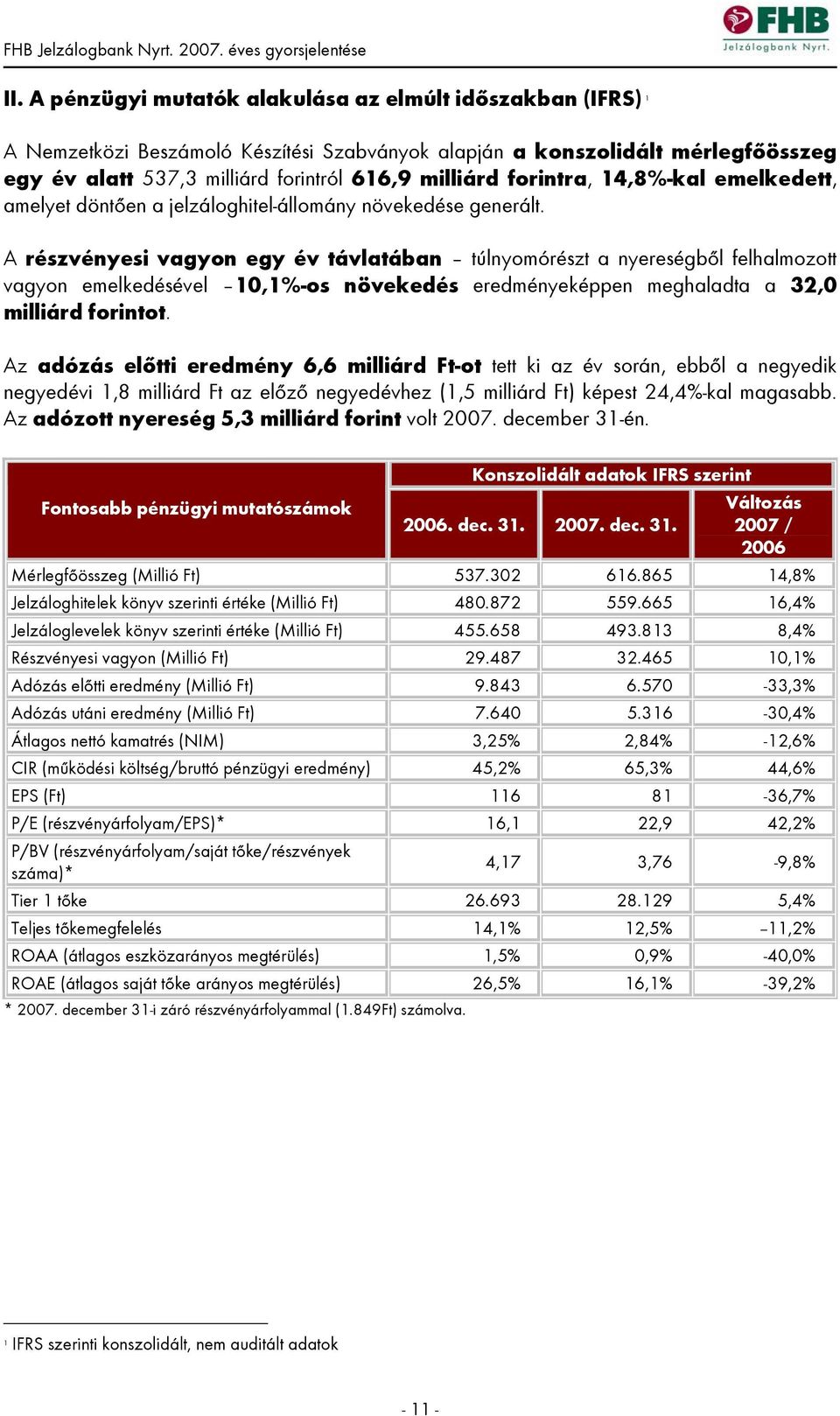 A részvényesi vagyon egy év távlatában túlnyomórészt a nyereségből felhalmozott vagyon emelkedésével 10,1%-os növekedés eredményeképpen meghaladta a 32,0 milliárd forintot.