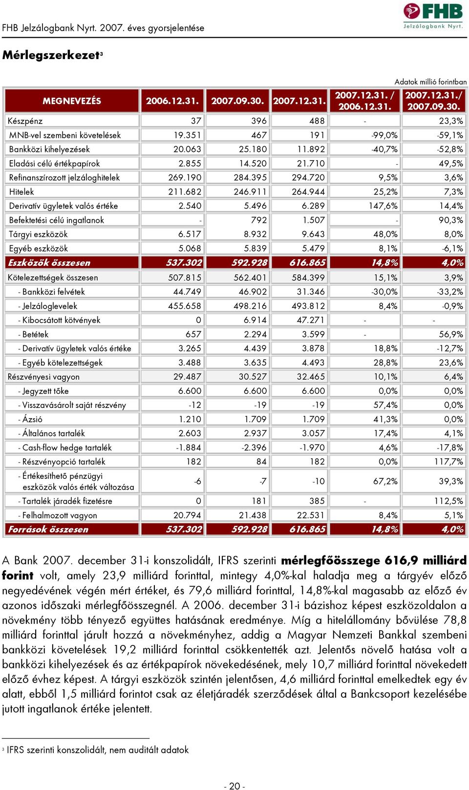 720 9,5% 3,6% Hitelek 211.682 246.911 264.944 25,2% 7,3% Derivatív ügyletek valós értéke 2.540 5.496 6.289 147,6% 14,4% Befektetési célú ingatlanok - 792 1.507-90,3% Tárgyi eszközök 6.517 8.932 9.