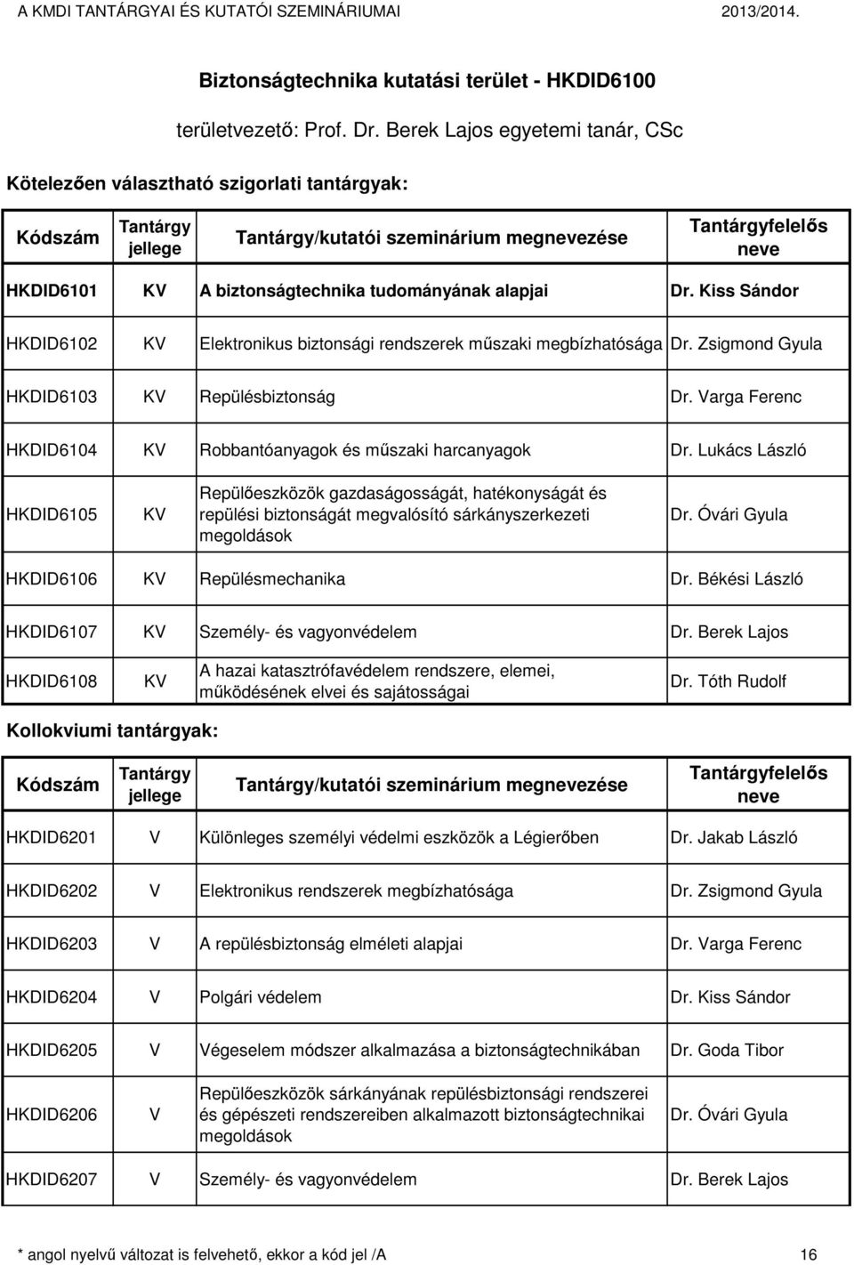 Kiss Sándor HKDID6102 K Elektronikus biztonsági rendszerek műszaki megbízhatósága Dr. Zsigmond yula HKDID6103 K Repülésbiztonság Dr. arga Ferenc HKDID6104 K Robbantóanyagok és műszaki harcanyagok Dr.