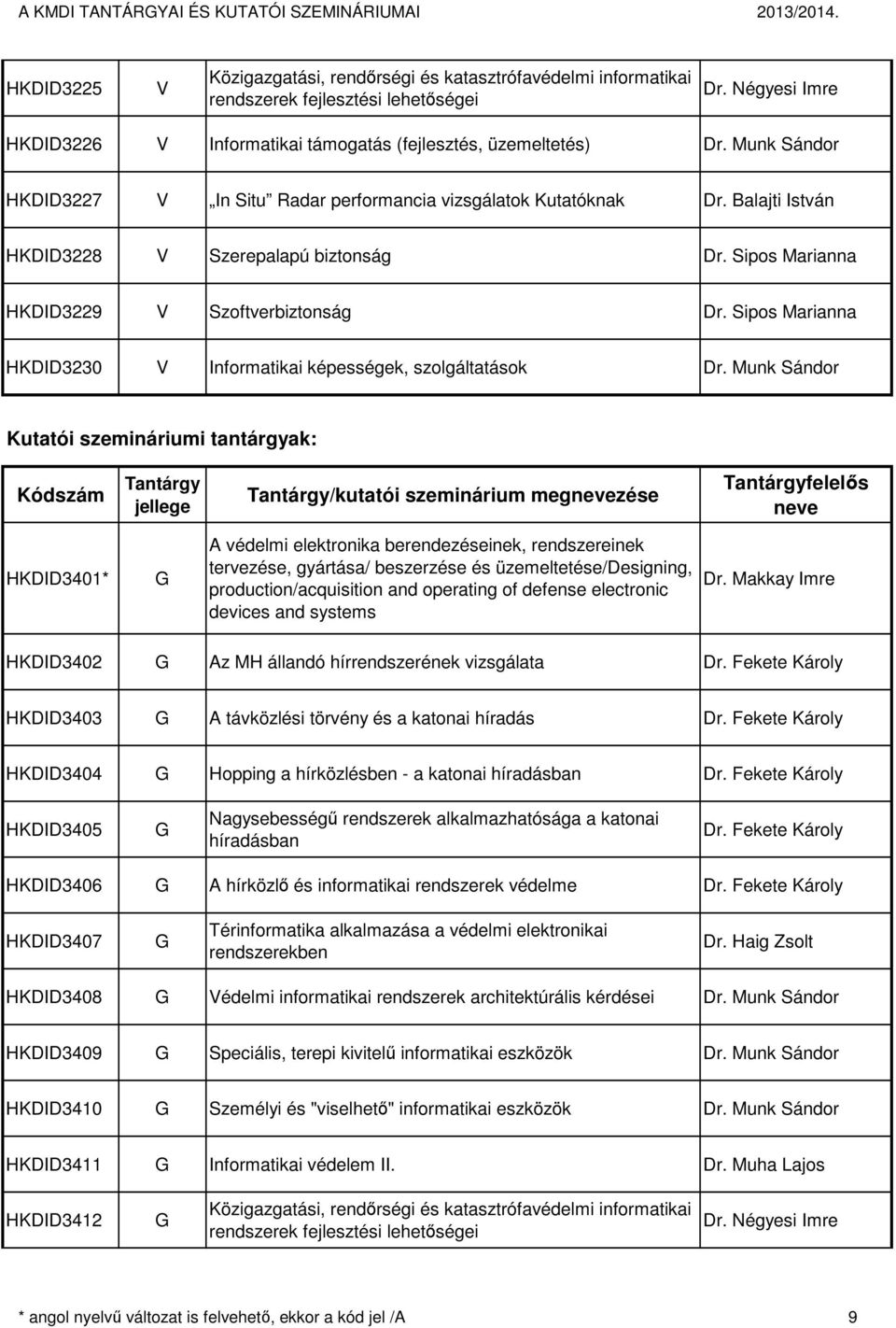 Balajti István HKDID3228 Szerepalapú biztonság Dr. Sipos Marianna HKDID3229 Szoftverbiztonság Dr. Sipos Marianna HKDID3230 Informatikai képességek, szolgáltatások Dr.