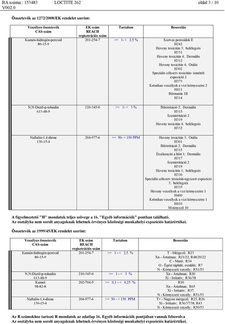 veszélyek a vizi környezetre 2 H411 Bőrmarás 1B H314 210-345-0 >= 1- < 3 % Bőrirritáció 2; Dermális H315 Szemirritáció 2 H319 Heveny toxicitás 4; belélegzés H332 204-977-6 >= 50- < 150 PPM Heveny