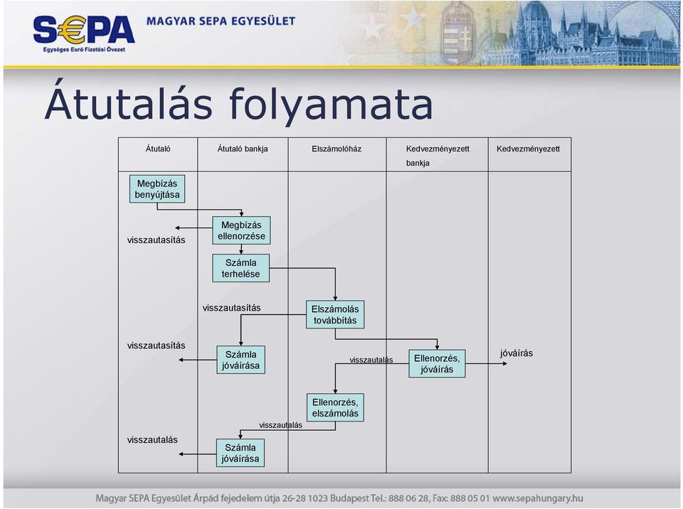 terhelése visszautasítás Elszámolás továbbítás visszautasítás Számla jóváírása