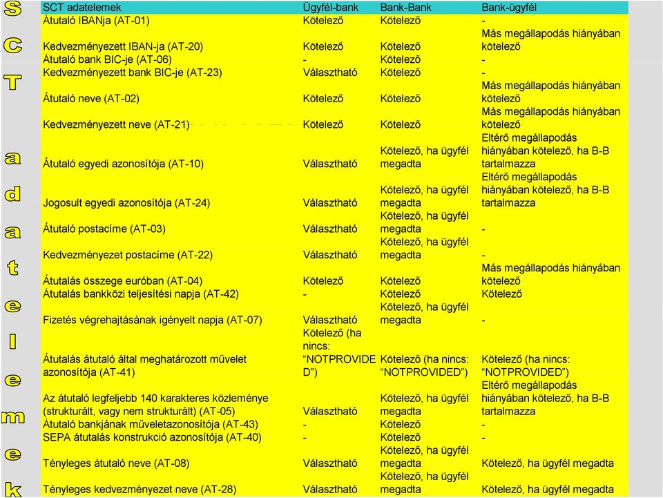 megállapodás hiányában Kedvezményezett neve (AT-21) Kötelező Kötelező kötelező Eltérő megállapodás Átutaló egyedi azonosítója (AT-10) Választható Kötelező, ha ügyfél megadta hiányában kötelező, ha