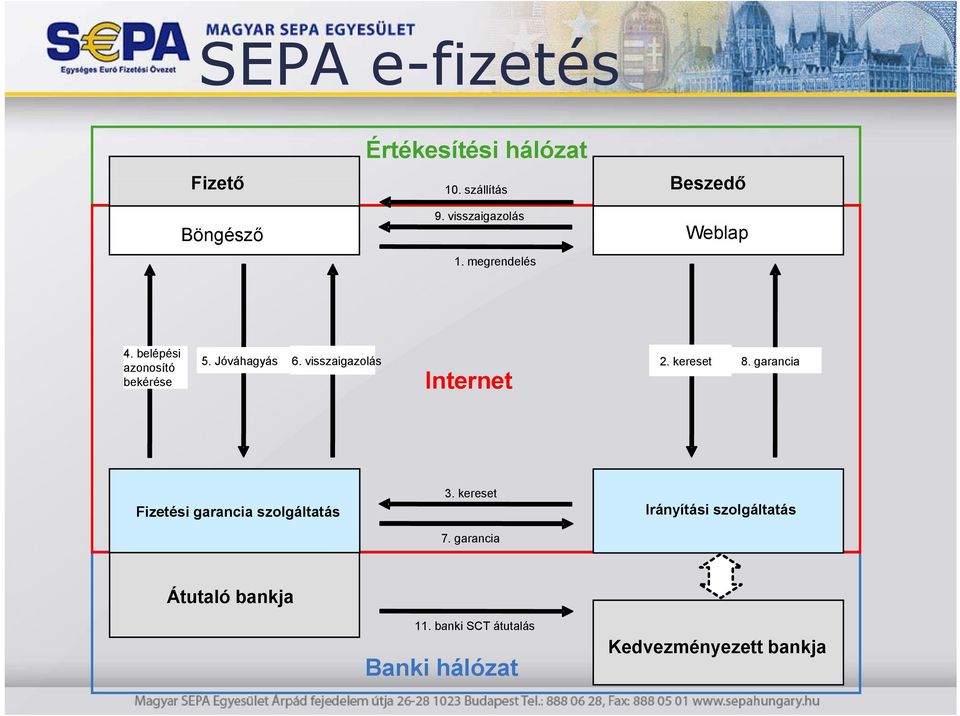 visszaigazolás i Internet 2. kereset 8. garancia Fizetési garancia szolgáltatás 3.