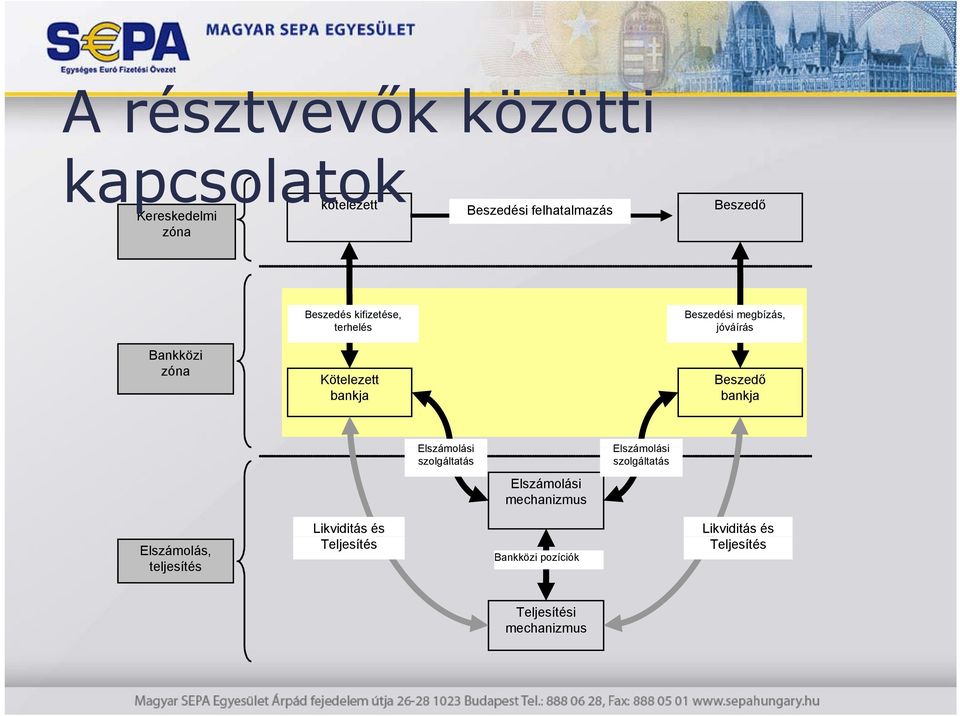 Beszedő bankja Elszámolási szolgáltatás Elszámolási mechanizmus Elszámolási szolgáltatás