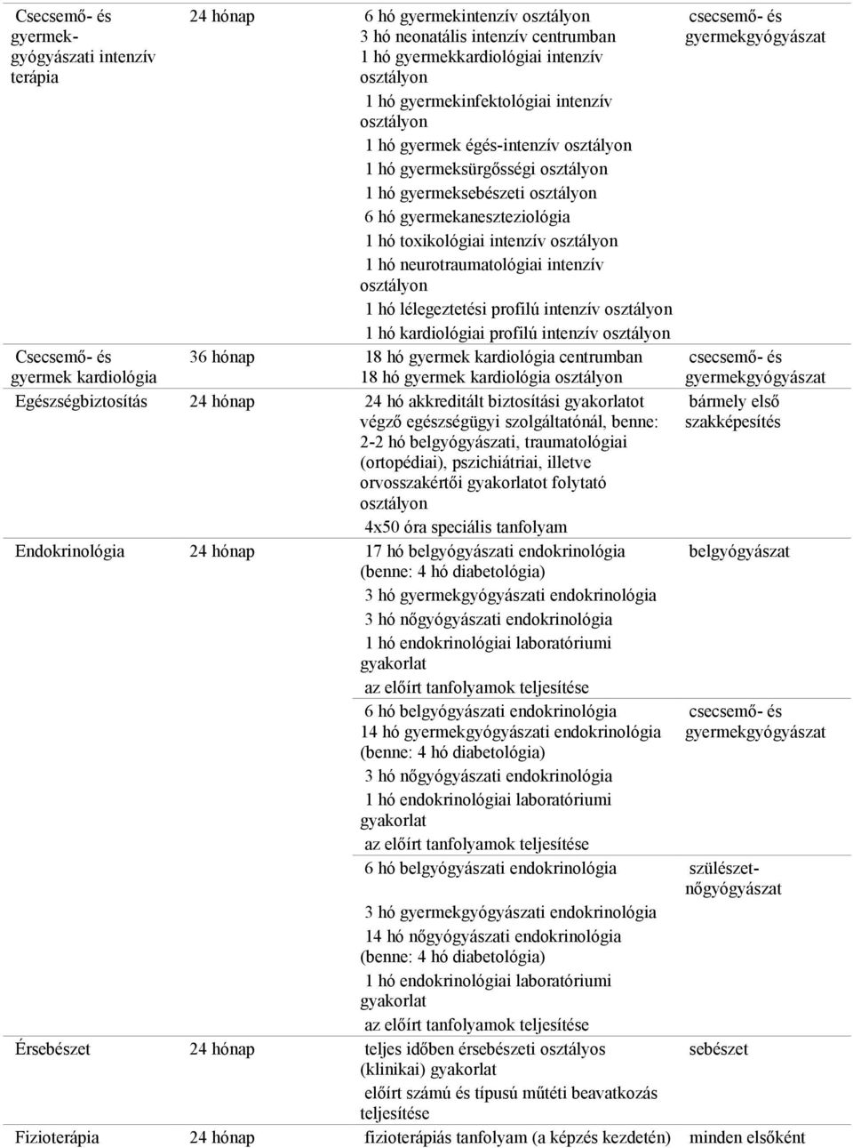 neurotraumatológiai intenzív osztályon 1 hó lélegeztetési profilú intenzív osztályon 1 hó kardiológiai profilú intenzív osztályon 36 hónap 18 hó gyermek kardiológia centrumban 18 hó gyermek