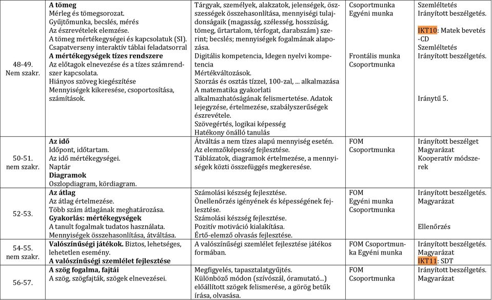 Hiányos szöveg kiegészítése Mennyiségek kikeresése, csoportosítása, számítások. Az idő Időpont, időtartam. Az idő mértékegységei. Naptár Diagramok Oszlopdiagram, kördiagram.