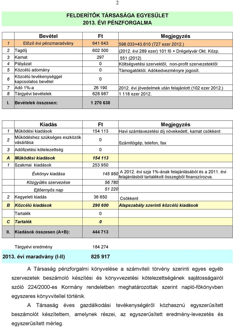 6 Közcélú tevékenységgel kapcsolatos bevétel 0 7 Adó 1%-a 26 190 2012. évi jövedelmek után felajánlott (102 ezer 2012.) 8 Tárgyévi bevételek 628 987 1 118 ezer 2012. I.