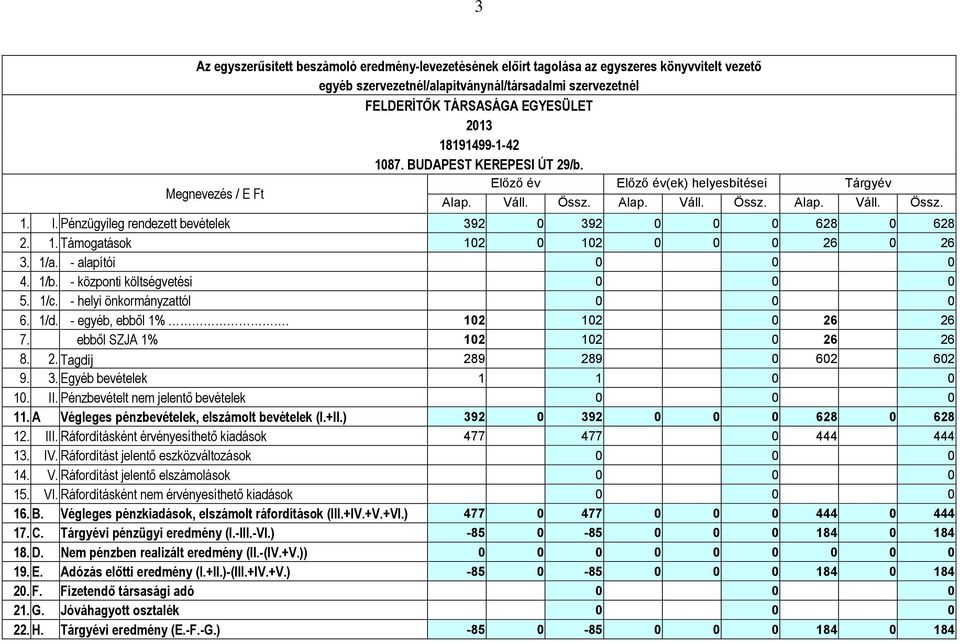 Pénzügyileg rendezett bevételek 392 0 392 0 0 0 628 0 628 2. 1. Támogatások 102 0 102 0 0 0 26 0 26 3. 1/a. - alapítói 0 0 0 4. 1/b. - központi költségvetési 0 0 0 5. 1/c.