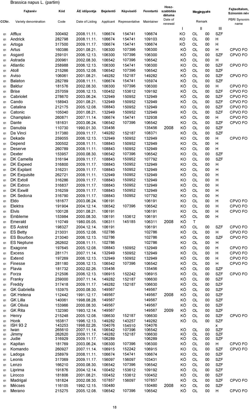 106300 107396 106300 KÖ OL 00 SZF CPVO FO 61 Astrada 200961 2002.08.30. 106542 107396 106542 KÖ OL 00 H 61 Atlantic 258988 2006.12.13. 106300 154741 106300 KO OL 00 SZF CPVO FO 61 Atoll 215266 2005.