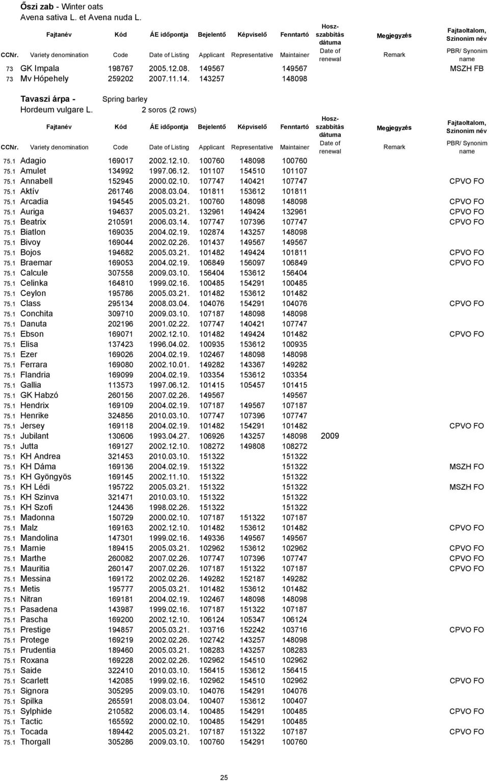 Variety denomination Code Listing Applicant Representative Maintainer 75.1 Adagio 169017 2002.12.10. 100760 148098 100760 75.1 Amulet 134992 1997.06.12. 101107 154510 101107 75.1 Annabell 152945 2000.