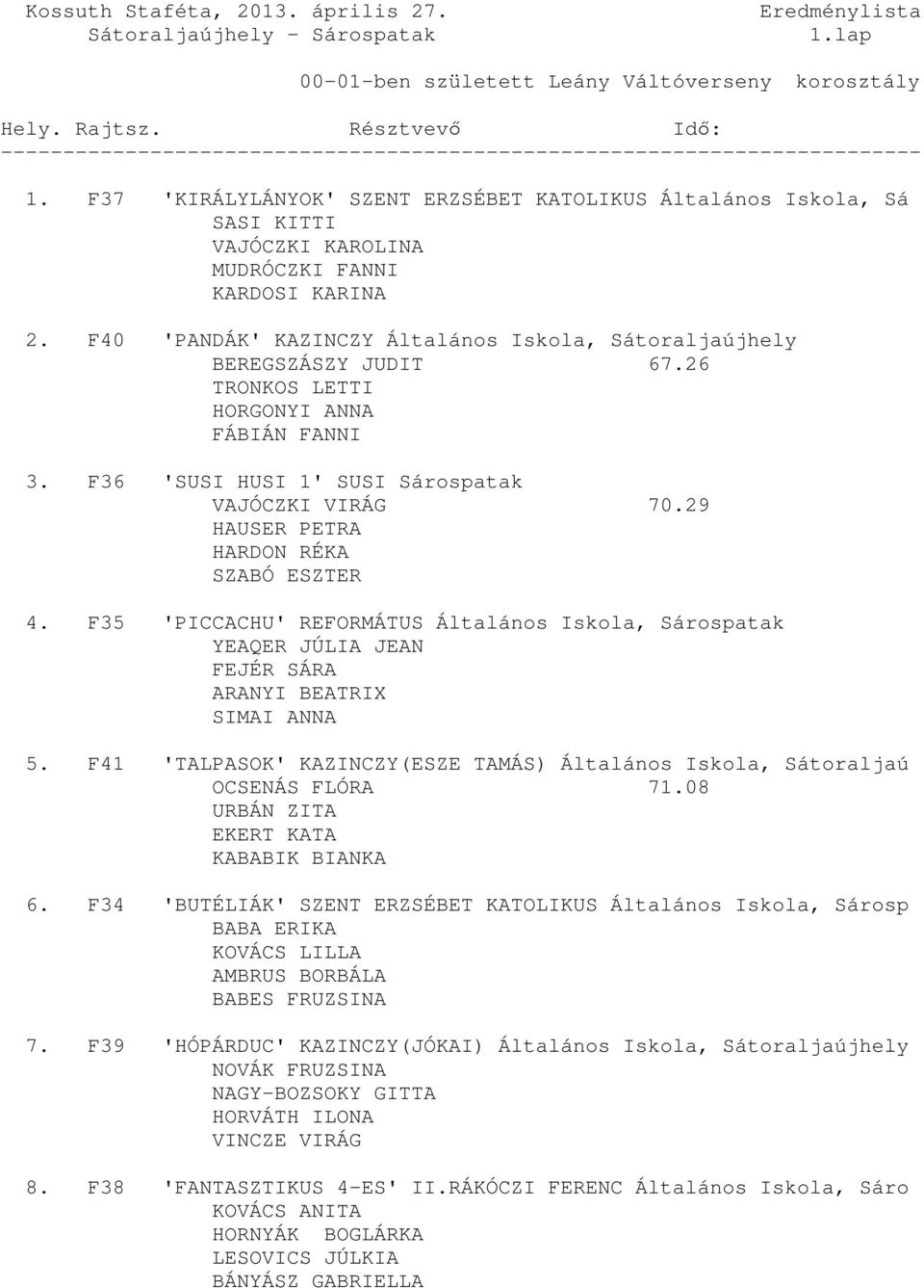 26 TRONKOS LETTI HORGONYI ANNA FÁBIÁN FANNI 3. F36 'SUSI HUSI 1' SUSI Sárospatak VAJÓCZKI VIRÁG 70.29 HAUSER PETRA HARDON RÉKA SZABÓ ESZTER 4.