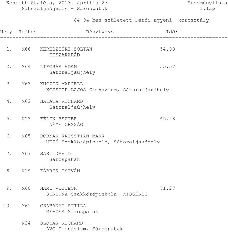 28 NÉMETORSZÁG 6. M65 BODNÁR KRISZTIÁN MÁRK MEZŐ Szakközépiskola, 7. M67 SASI DÁVID Sárospatak 8. N19 FÁBRIK ISTVÁN 9.