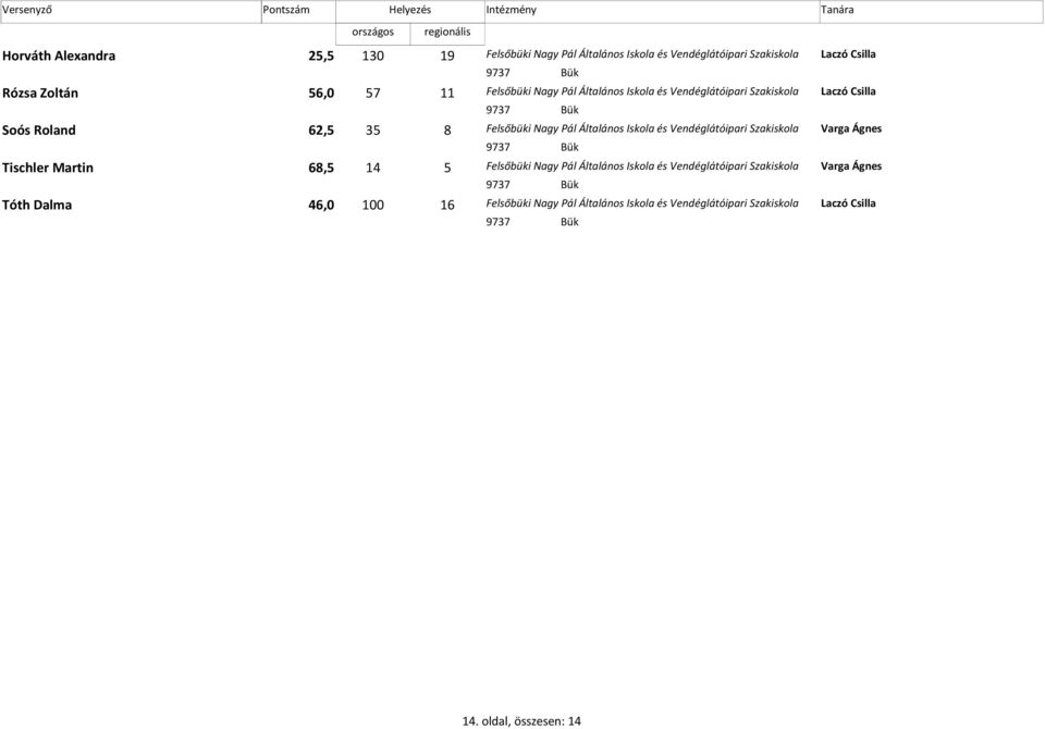 Iskola és Vendéglátóipari Varga Ágnes 9737 Bük Tischler Martin 68,5 14 5 Felsőbüki Nagy Pál Általános Iskola és Vendéglátóipari