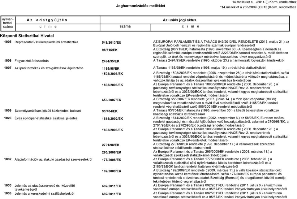 Személysérüléses közúti közlekedési baleset Éves építőipar-statisztikai szakmai jelentés Alapinformációk az alakuló gazdasági szervezetekről Jelentés az utazásszervező és -közvetítő tevékenységről