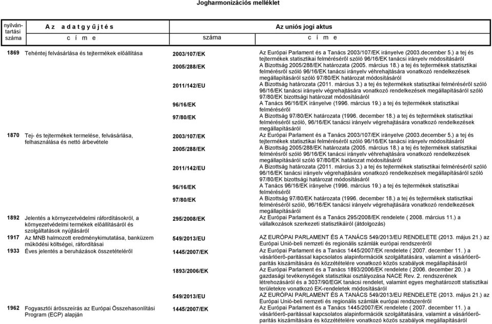 összetételéről Fogyasztói árösszeírás az Európai Összehasonlítási Program (ECP) alapján 2003/107/EK 2005/288/EK 2011/142/EU 96/16/EK 97/80/EK 2003/107/EK 2005/288/EK 2011/142/EU 96/16/EK 97/80/EK