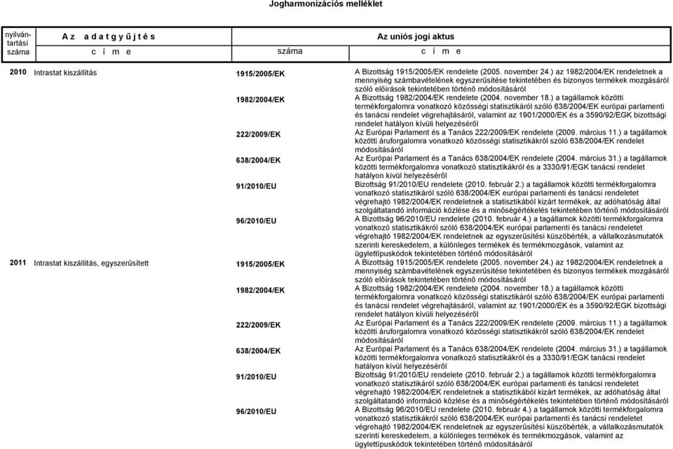 ) az 1982/2004/EK rendeletnek a mennyiség számbavételének egyszerűsítése tekintetében és bizonyos termékek mozgásáról szóló előírások tekintetében történő módosításáról A Bizottság 1982/2004/EK