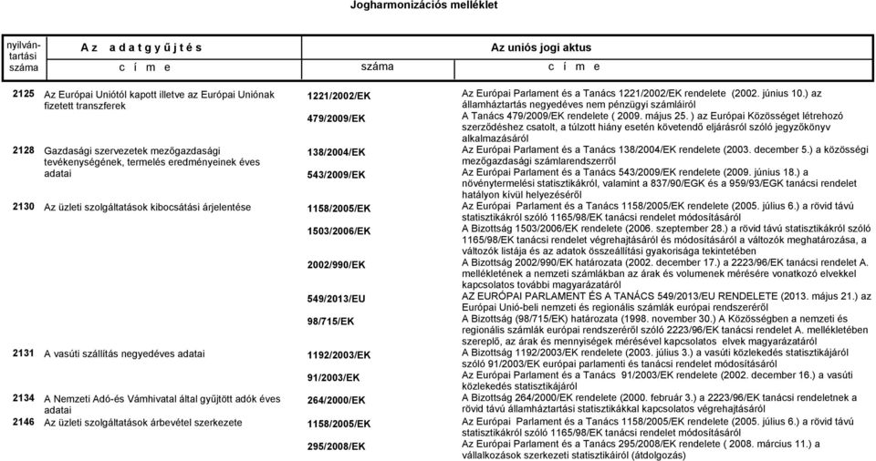 1221/2002/EK 479/2009/EK 138/2004/EK 543/2009/EK 1158/2005/EK 1503/2006/EK 2002/990/EK 98/715/EK 1192/2003/EK 91/2003/EK 264/2000/EK 1158/2005/EK Az Európai Parlament és a Tanács 1221/2002/EK