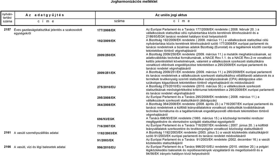 ) a vállalkozások statisztikai célú nyilvántartása közös keretének létrehozásáról és a 2186/93/EGK tanácsi rendelet hatályon kívül helyezéséről A Bizottság 192/2009/EK rendelete ( 2009. március 11.