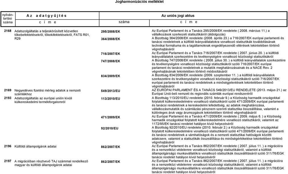 747/2008/EK 834/2009/EK 113/2010/EU 471/2009/EK 92/2010/EU 862/2007/EK 862/2007/EK Az Európai Parlament és a Tanács rendelete ( 2008. március 11.) a A Bizottság 364/2008/EK rendelete (2008.