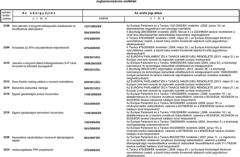 decemberi összeírása Nemzetközi vándorlásban résztvevő állampolgárok adatai Adatszolgáltatás PPP projektekről 1221/2002/EK 264/2000/EK 479/2009/EK 479/2009/EK 1608/2003/EK 995/2012/EU 1165/2008/EK