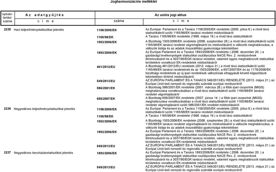 ) a rövid távú statisztikákról szóló 1165/98/EK tanácsi rendelet módosításáról A Tanács 1165/98/EK rendelete (1998. május 19.) a rövid távú statisztikákról A Bizottság 1503/2006/EK rendelete (2006.