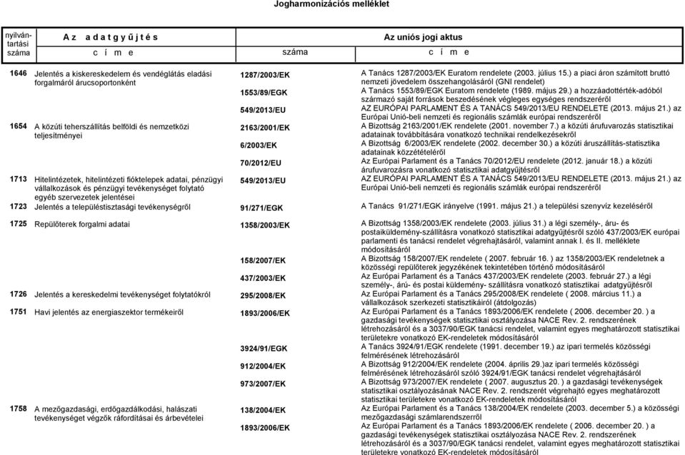 6/2003/EK 70/2012/EU 91/271/EGK A Tanács 1287/2003/EK Euratom rendelete (2003. július 15.