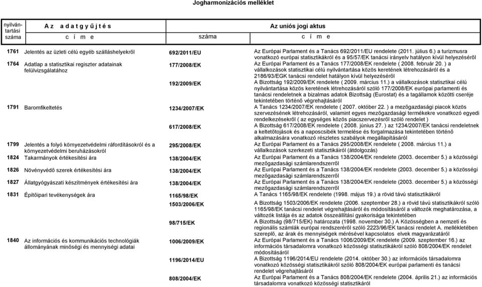 tevékenységek ára Az információs és kommunikációs technológiák állományának minőségi és mennyiségi adatai 692/2011/EU 177/2008/EK 192/2009/EK 1234/2007/EK 617/2008/EK 138/2004/EK 138/2004/EK