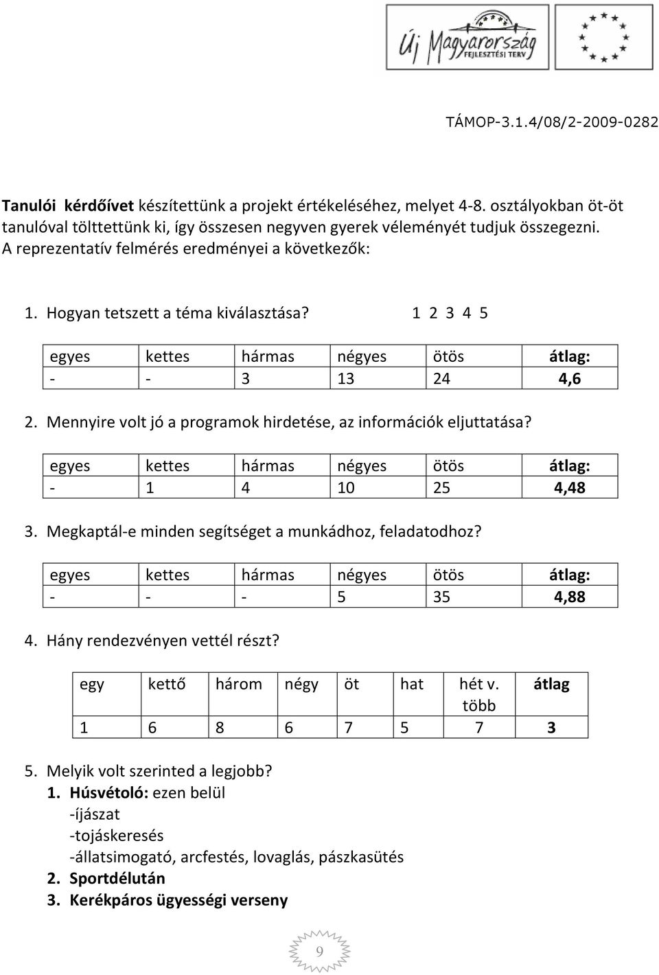 Mennyire volt jó a programok hirdetése, az információk eljuttatása? egyes kettes hármas négyes ötös átlag: - 1 4 10 25 4,48 3. Megkaptál-e minden segítséget a munkádhoz, feladatodhoz?