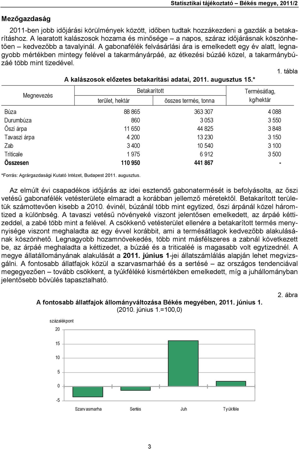 A gabonafélék felvásárlási ára is emelkedett egy év alatt, legnagyobb mértékben mintegy felével a takarmányárpáé, az étkezési búzáé közel, a takarmánybúzáé több mint tizedével. 1.