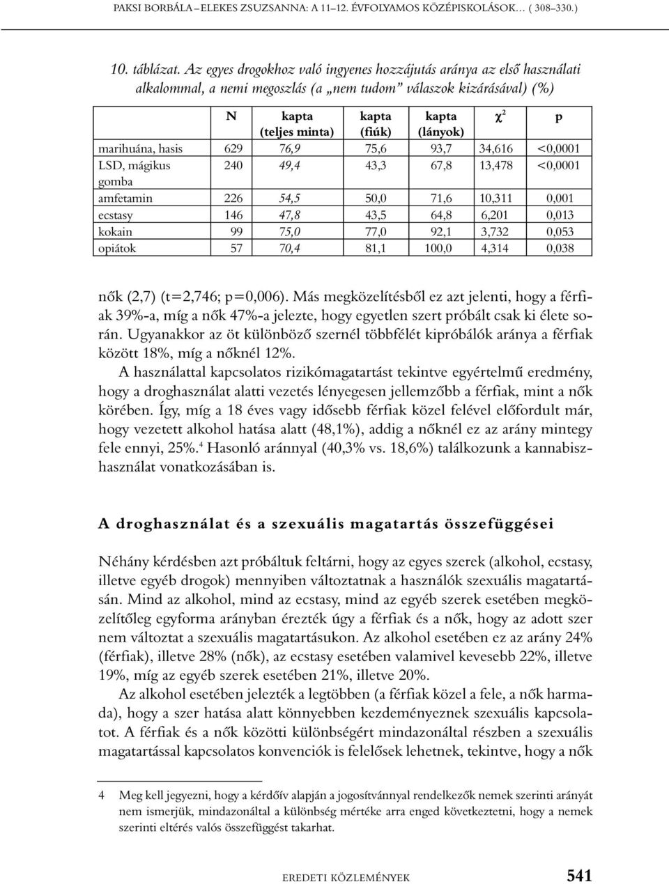 marihuána, hasis 629 76,9 75,6 93,7 34,616 <0,0001 LSD, mágikus 240 49,4 43,3 67,8 13,478 <0,0001 gomba amfetamin 226 54,5 50,0 71,6 10,311 0,001 ecstasy 146 47,8 43,5 64,8 6,201 0,013 kokain 99 75,0